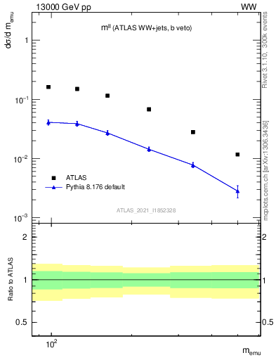 Plot of ll.m in 13000 GeV pp collisions