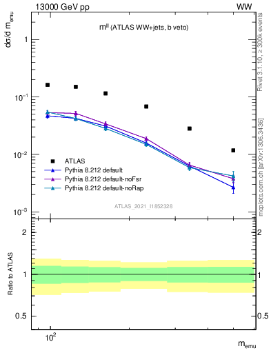 Plot of ll.m in 13000 GeV pp collisions