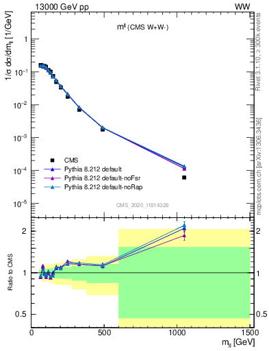 Plot of ll.m in 13000 GeV pp collisions