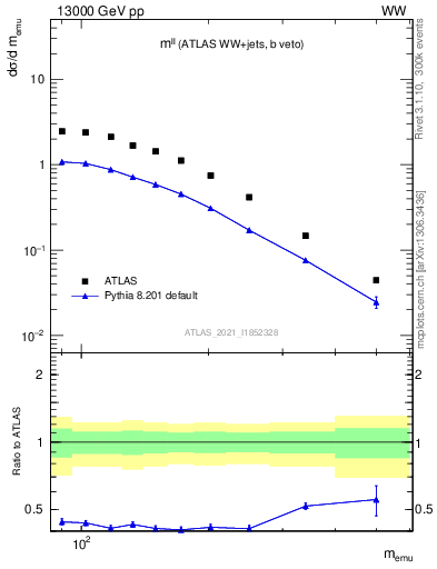 Plot of ll.m in 13000 GeV pp collisions