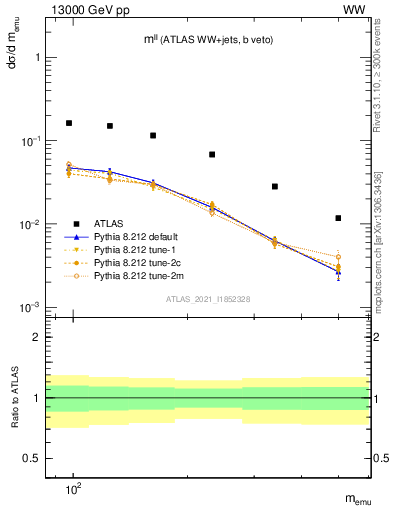 Plot of ll.m in 13000 GeV pp collisions
