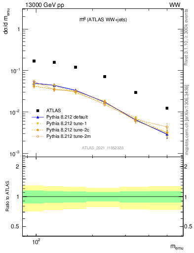 Plot of ll.m in 13000 GeV pp collisions