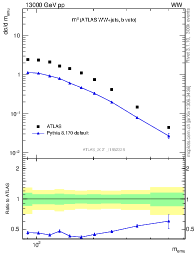 Plot of ll.m in 13000 GeV pp collisions