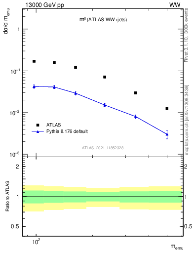 Plot of ll.m in 13000 GeV pp collisions