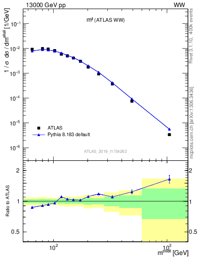Plot of ll.m in 13000 GeV pp collisions