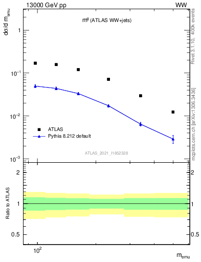 Plot of ll.m in 13000 GeV pp collisions