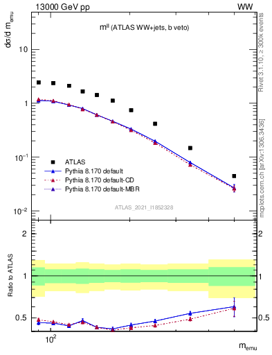 Plot of ll.m in 13000 GeV pp collisions