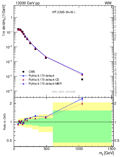 Plot of ll.m in 13000 GeV pp collisions