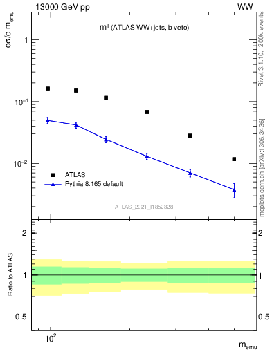 Plot of ll.m in 13000 GeV pp collisions