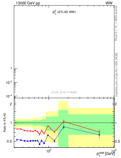 Plot of ll.pt in 13000 GeV pp collisions
