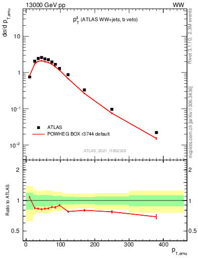 Plot of ll.pt in 13000 GeV pp collisions
