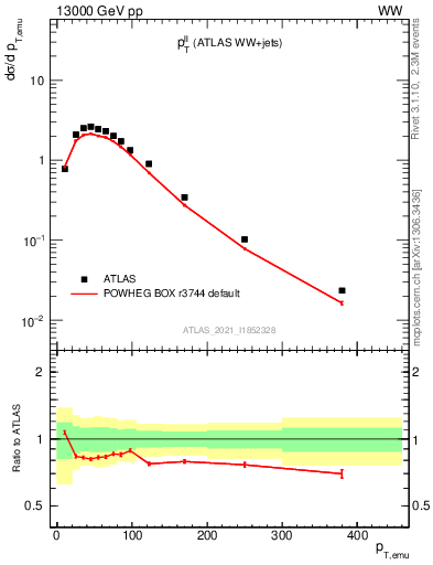 Plot of ll.pt in 13000 GeV pp collisions