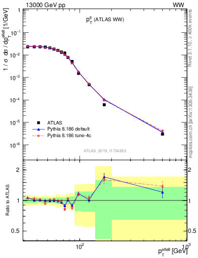 Plot of ll.pt in 13000 GeV pp collisions