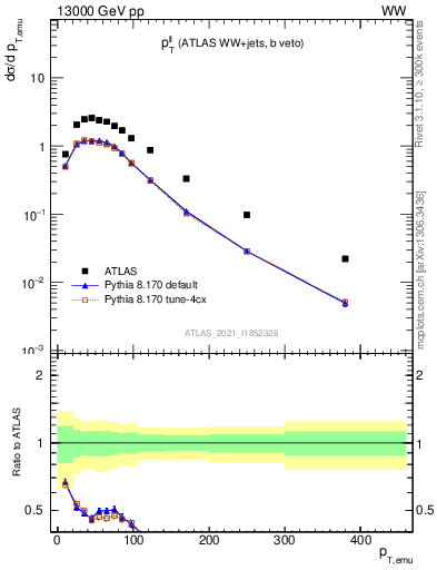 Plot of ll.pt in 13000 GeV pp collisions