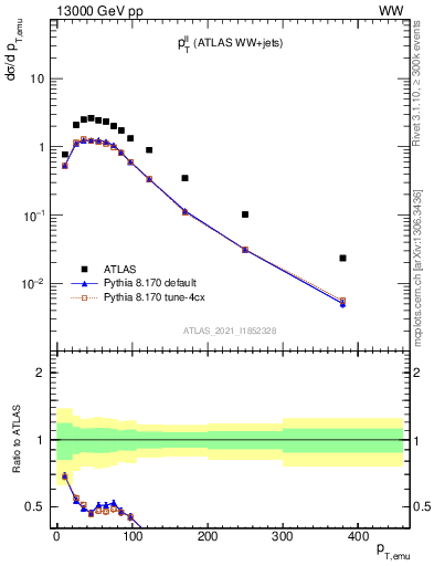 Plot of ll.pt in 13000 GeV pp collisions