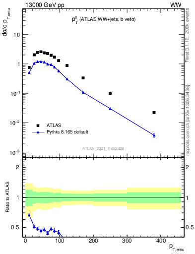 Plot of ll.pt in 13000 GeV pp collisions