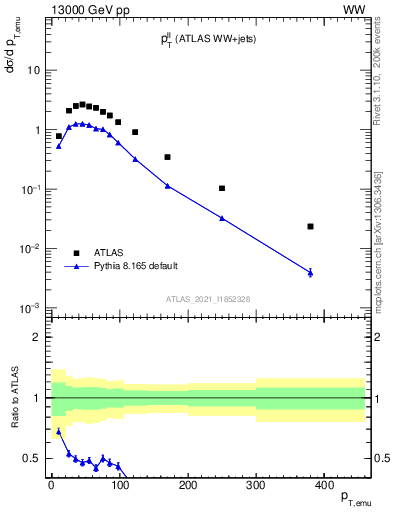 Plot of ll.pt in 13000 GeV pp collisions