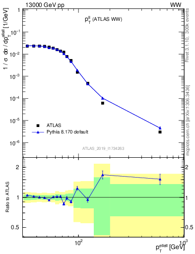 Plot of ll.pt in 13000 GeV pp collisions