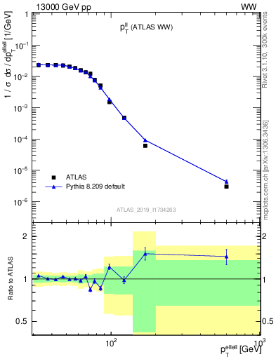 Plot of ll.pt in 13000 GeV pp collisions