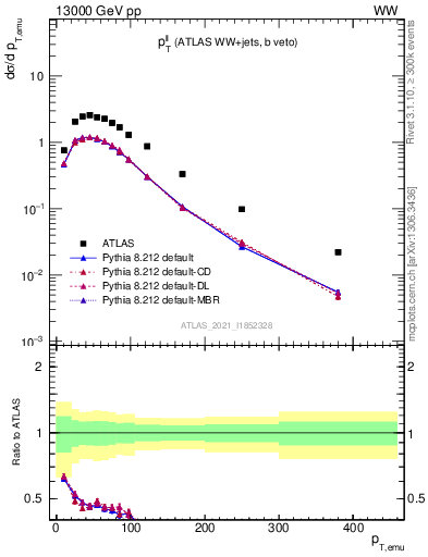 Plot of ll.pt in 13000 GeV pp collisions