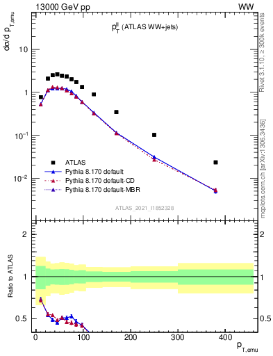 Plot of ll.pt in 13000 GeV pp collisions