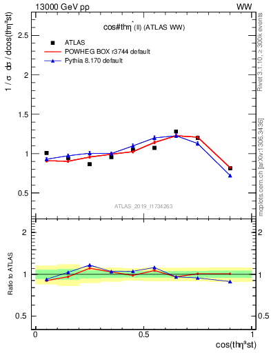 Plot of ll.thetaStar in 13000 GeV pp collisions