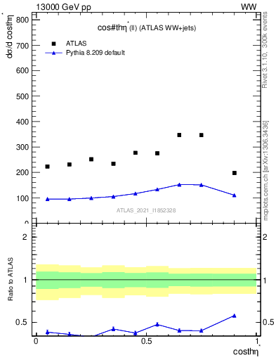 Plot of ll.thetaStar in 13000 GeV pp collisions