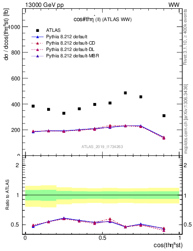 Plot of ll.thetaStar in 13000 GeV pp collisions