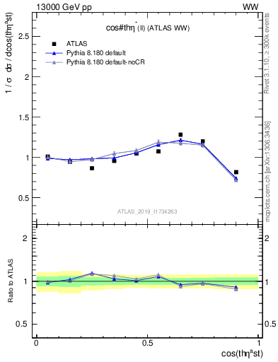 Plot of ll.thetaStar in 13000 GeV pp collisions