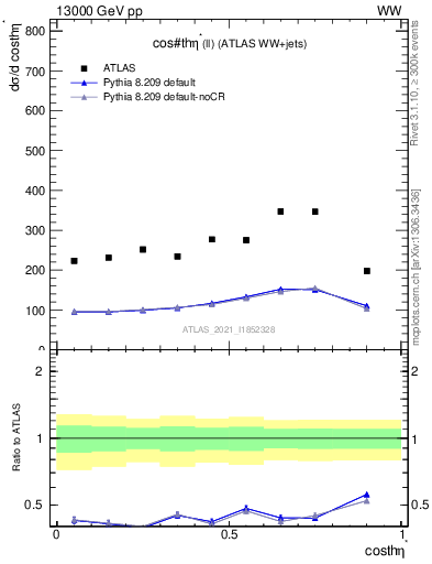 Plot of ll.thetaStar in 13000 GeV pp collisions