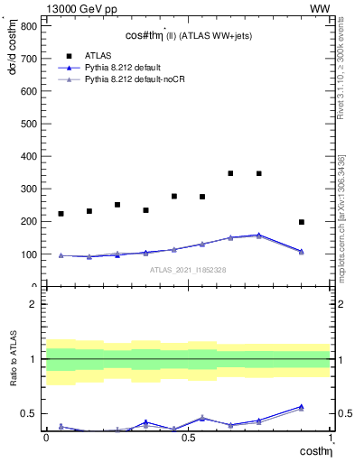 Plot of ll.thetaStar in 13000 GeV pp collisions