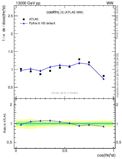 Plot of ll.thetaStar in 13000 GeV pp collisions