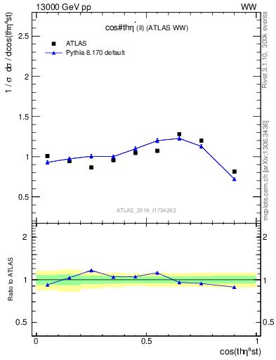 Plot of ll.thetaStar in 13000 GeV pp collisions