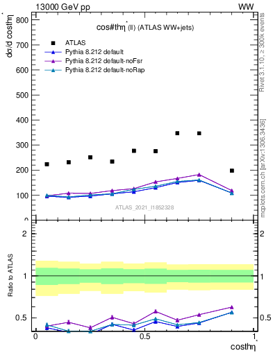 Plot of ll.thetaStar in 13000 GeV pp collisions