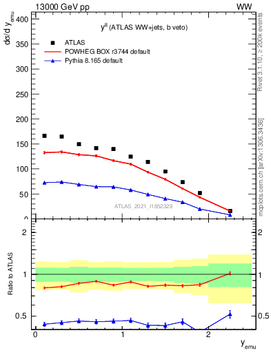 Plot of ll.y in 13000 GeV pp collisions