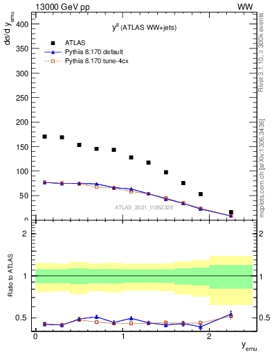 Plot of ll.y in 13000 GeV pp collisions