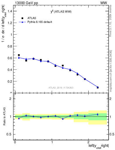 Plot of ll.y in 13000 GeV pp collisions