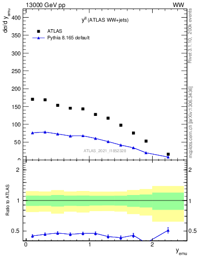 Plot of ll.y in 13000 GeV pp collisions