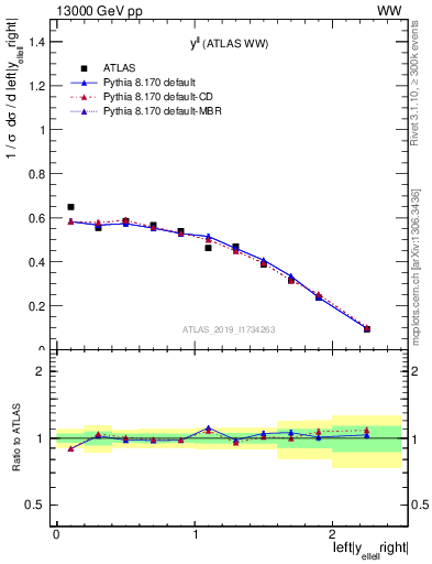 Plot of ll.y in 13000 GeV pp collisions