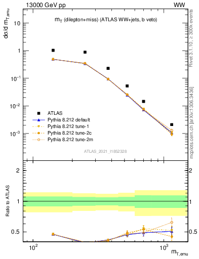Plot of lnu.mt in 13000 GeV pp collisions