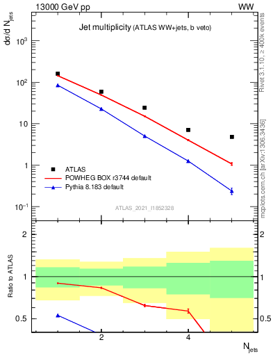 Plot of njets in 13000 GeV pp collisions