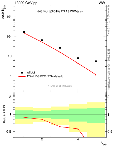 Plot of njets in 13000 GeV pp collisions