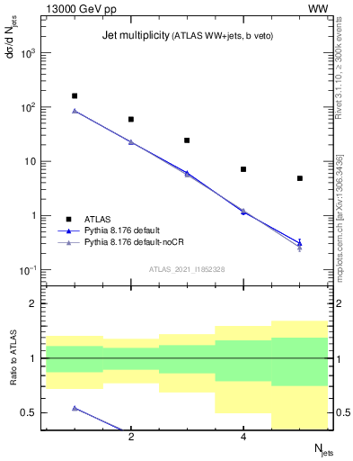 Plot of njets in 13000 GeV pp collisions