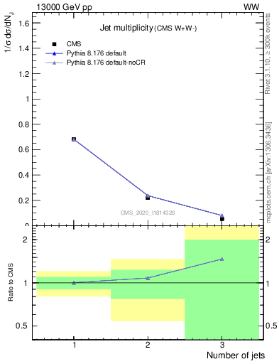 Plot of njets in 13000 GeV pp collisions