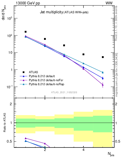 Plot of njets in 13000 GeV pp collisions