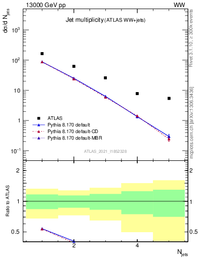 Plot of njets in 13000 GeV pp collisions