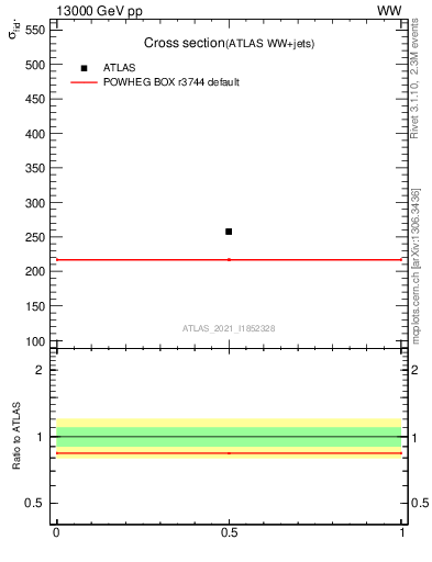 Plot of xsec in 13000 GeV pp collisions