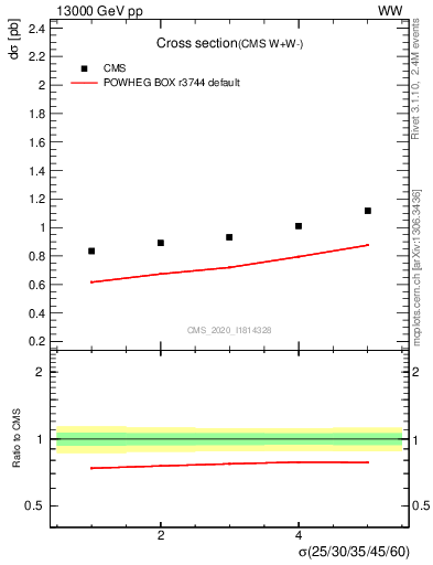Plot of xsec in 13000 GeV pp collisions