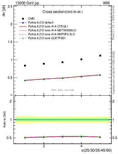 Plot of xsec in 13000 GeV pp collisions
