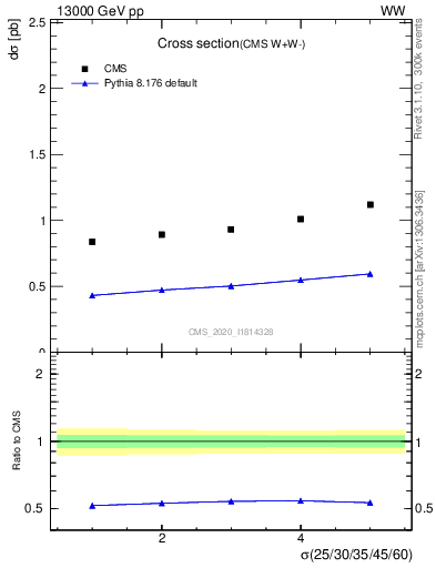 Plot of xsec in 13000 GeV pp collisions